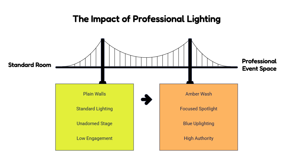 How Event Lighting Actually Changes an Event